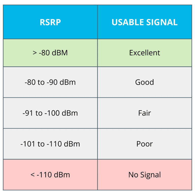 Reliable IoT connectivity device with excellent signal strength for remote monitoring.