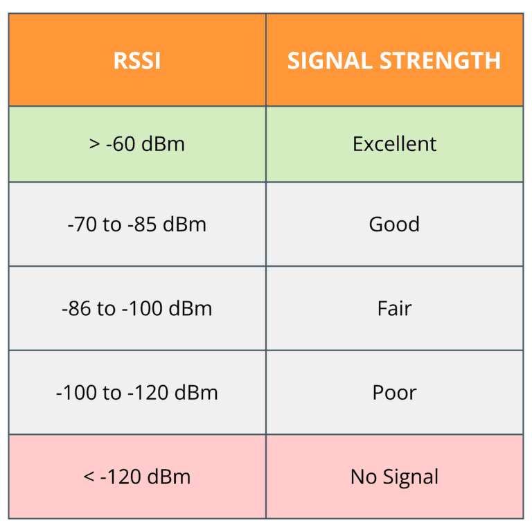 Wireless IoT device for reliable connectivity and signal strength monitoring.