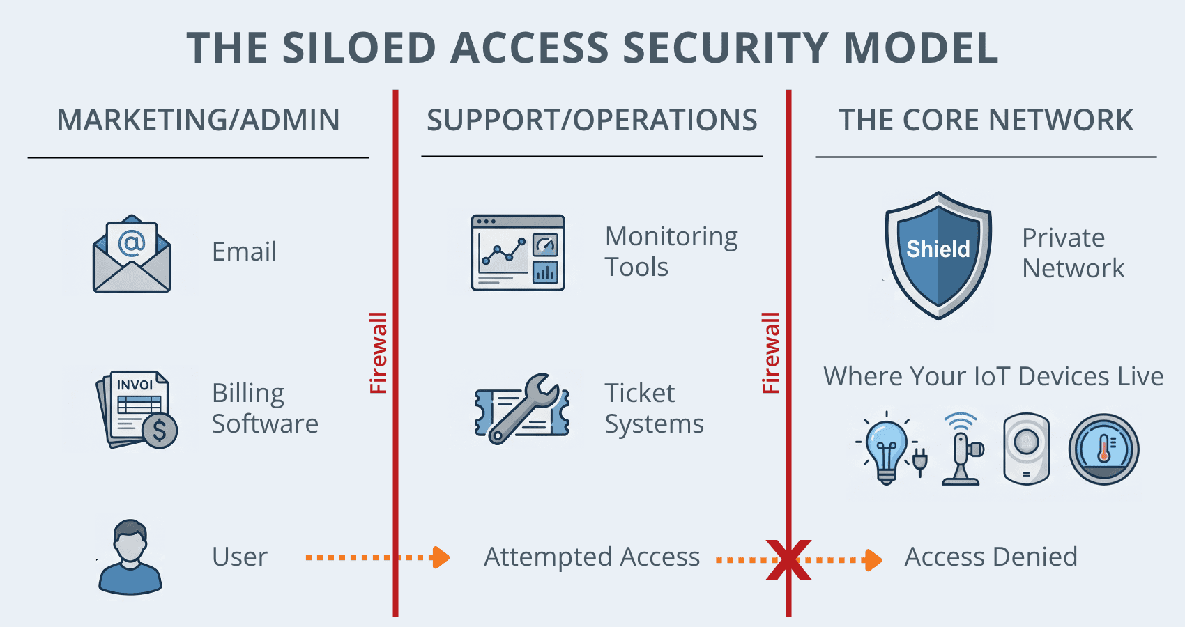 Secure IoT device access security model diagram illustrating user access, monitoring tools, and priv.
