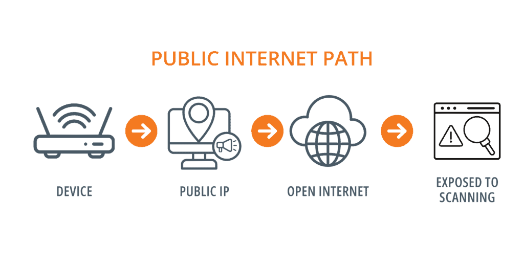Public Internet Path