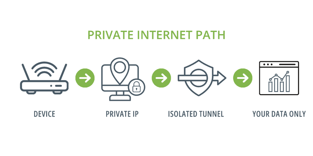 Private Internet Path